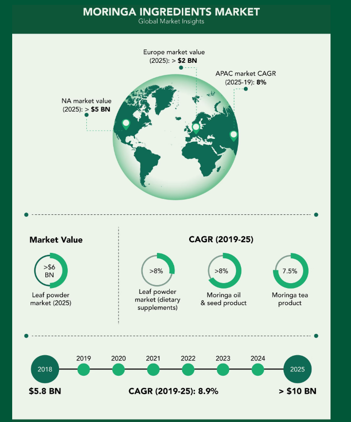 Moringa ingredients market — regional values, CAGR by product and 2018–2025 growth